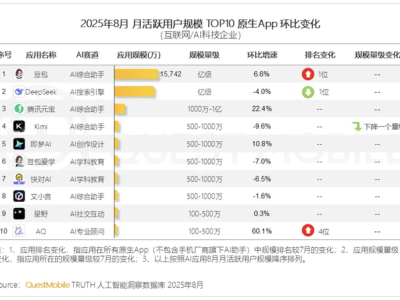 豆包月活用户超越DeepSeek，登顶8月中国原生AI APP榜首