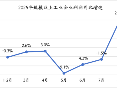 8月工业利润高增的背后：中下游“反内卷”还需更多政策支持