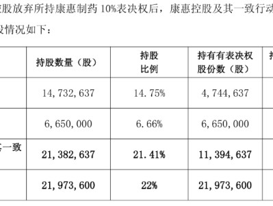 康惠制药新老板第一刀砍向曾炒作减肥药的子公司