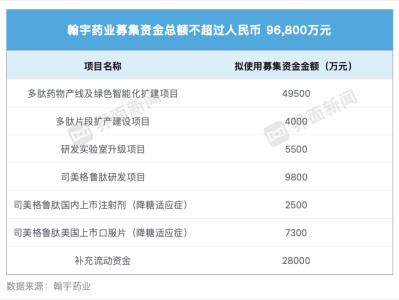 缺钱的翰宇药业募资近10亿押注司美格鲁肽